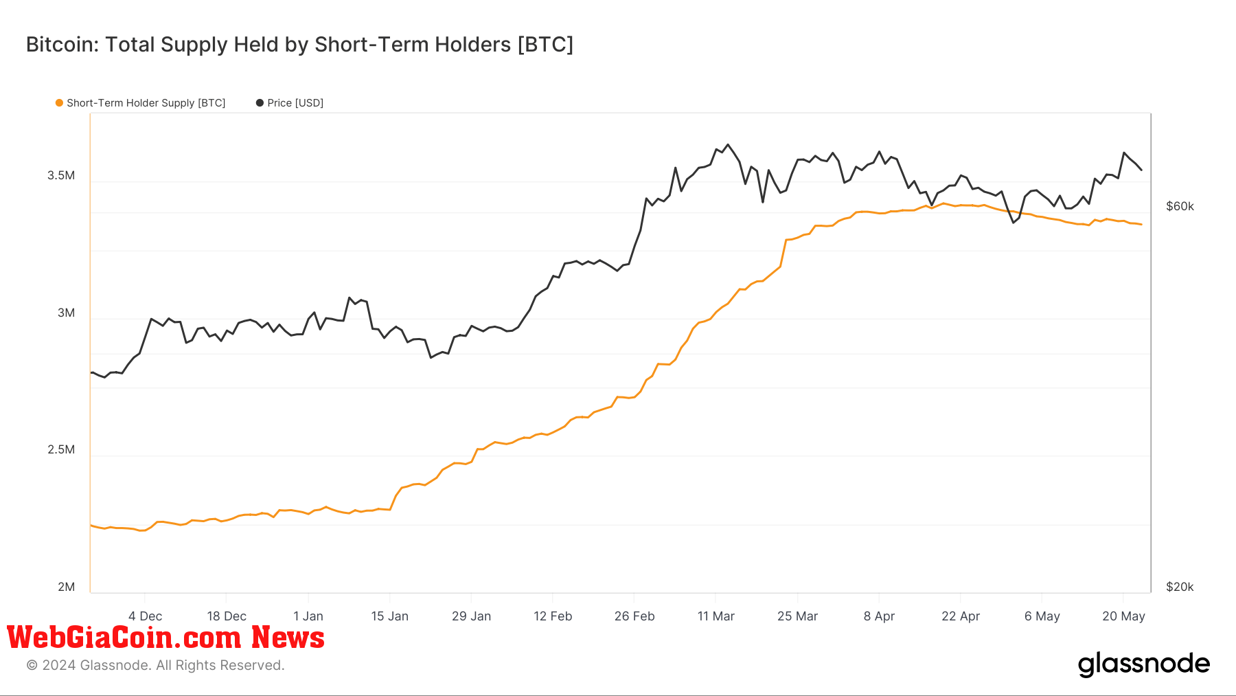 Supply Held By Short-Term Holders: (Source: Glassnode)