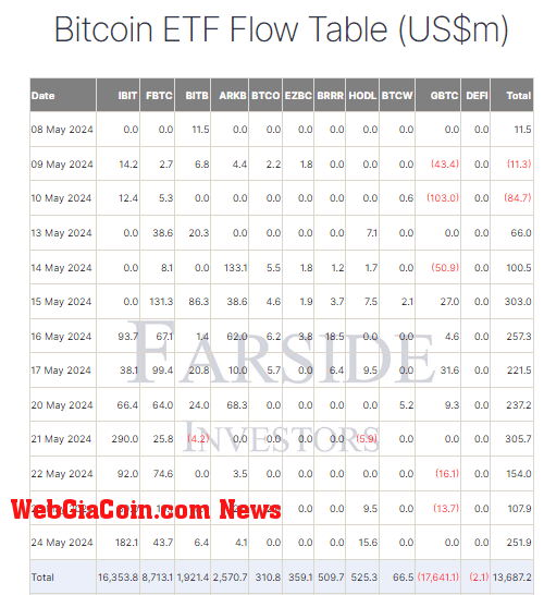 BTC ETF Flow Table: (Source: Farside)