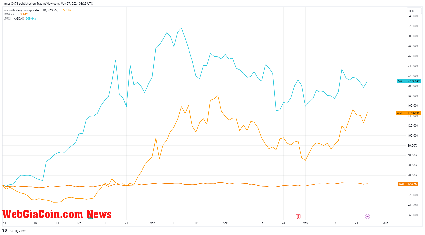 MSTR, MSCI, SMCI YTD Share Price: (Source: TradingView)