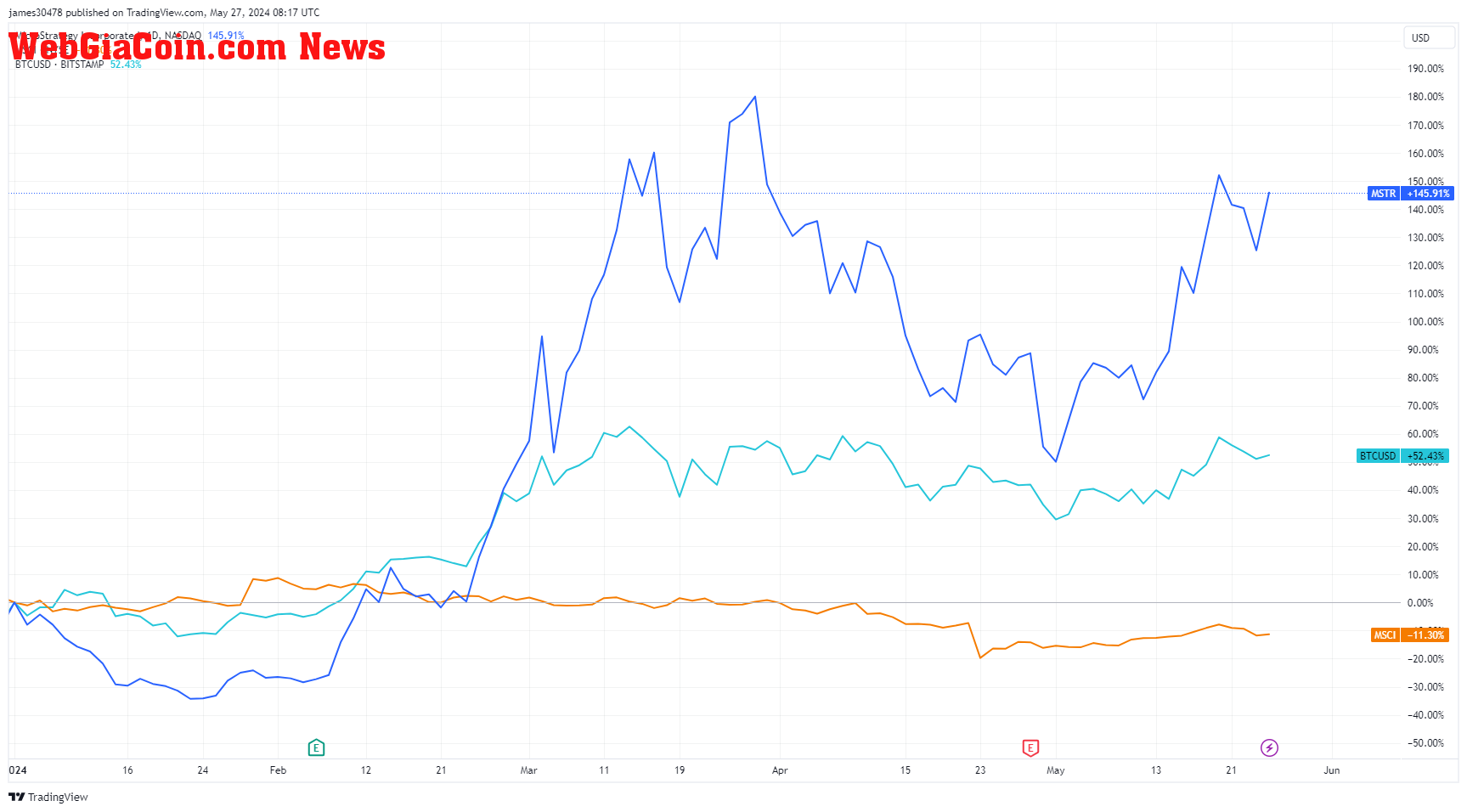 MSTR, BTCUSD,MSCI Share Price YTD: (Source: TradingView)