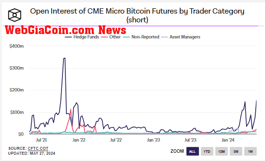 Open Interest of CME Micro Bitcoin Futures by Trader Category (Short): (Source: The Block)