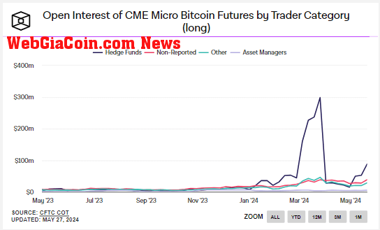 Open Interest of CME Micro Bitcoin Futures by Trader Category (Long): (Source: The Block)