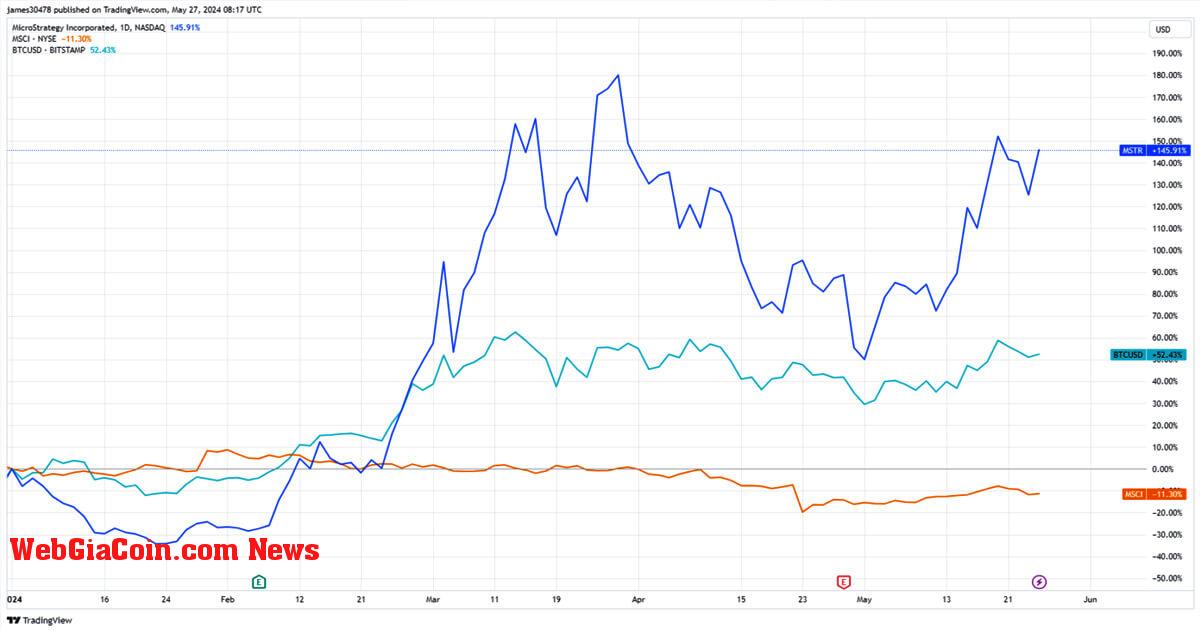 MicroStrategy hướng tới S&P 500 sau khi cổ phiếu tăng 146% và được đưa vào MSCI World, Russell 1000