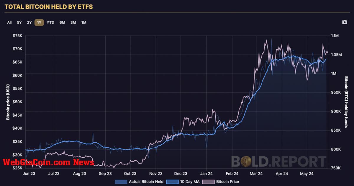 Các quỹ ETF Bitcoin toàn cầu vượt qua 1 triệu BTC được quản lý