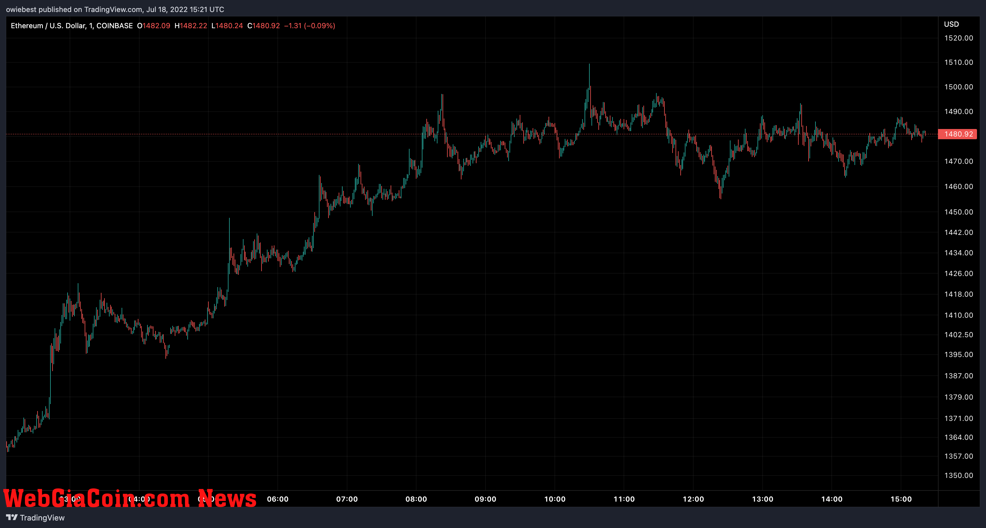 Ethereum price chart from TradingView.com