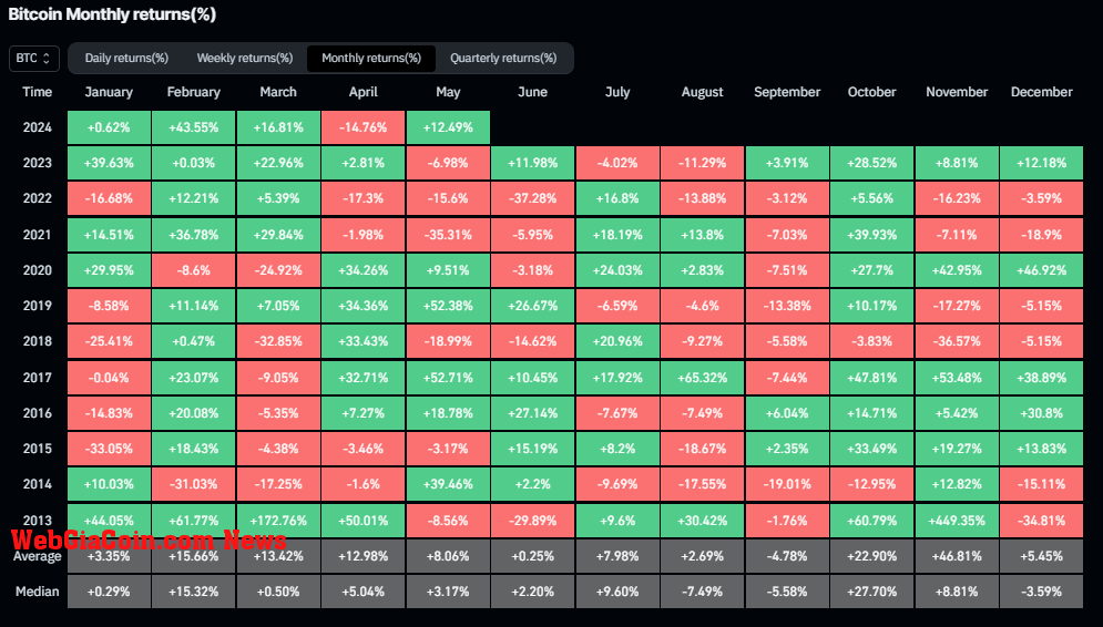 Bitcoin Monthly Returns: (Source: Coinglass)