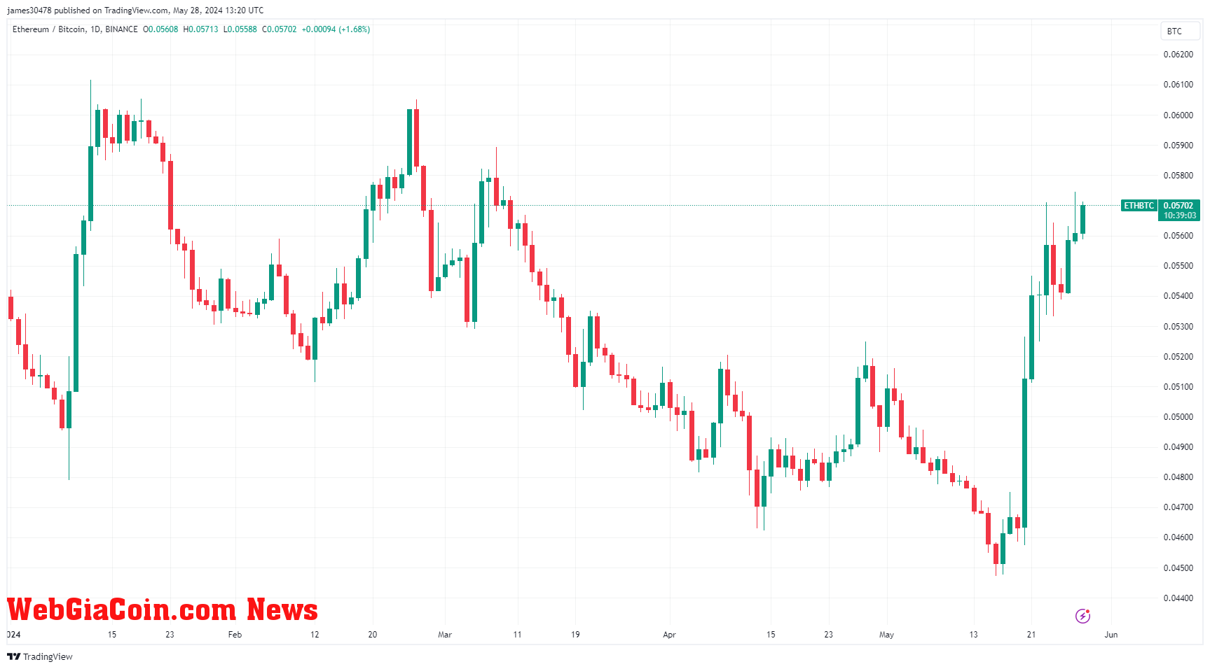 ETHBTC YTD: (Source: TradingView)