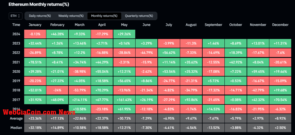 Ethereum Monthly Returns: (Source: Coinglass)