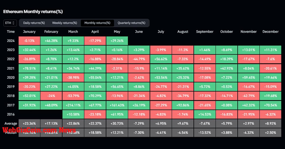 Ethereum đang hướng tới tháng tốt nhất kể từ tháng 2 với mức tăng 30% trong tháng 5