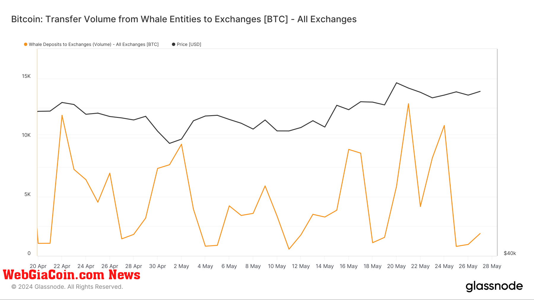 Bitcoin: Transfer Volume from Whale Entities to exchanges: (Source: Glassnode)