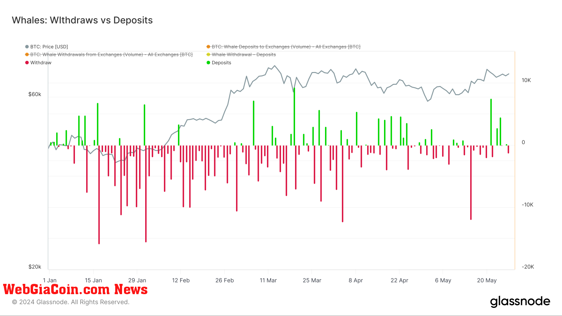 Whales Deposits vs Withdrawals: (Source: Glassnode)