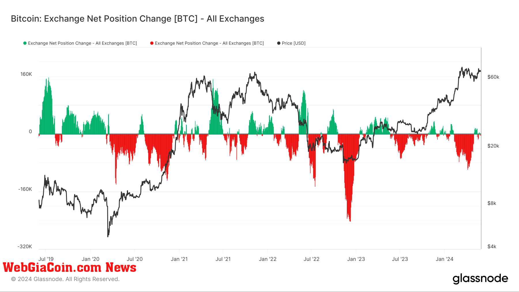 Exchange Net Position Change, May 2019-May 2024: (Source: Glassnode)