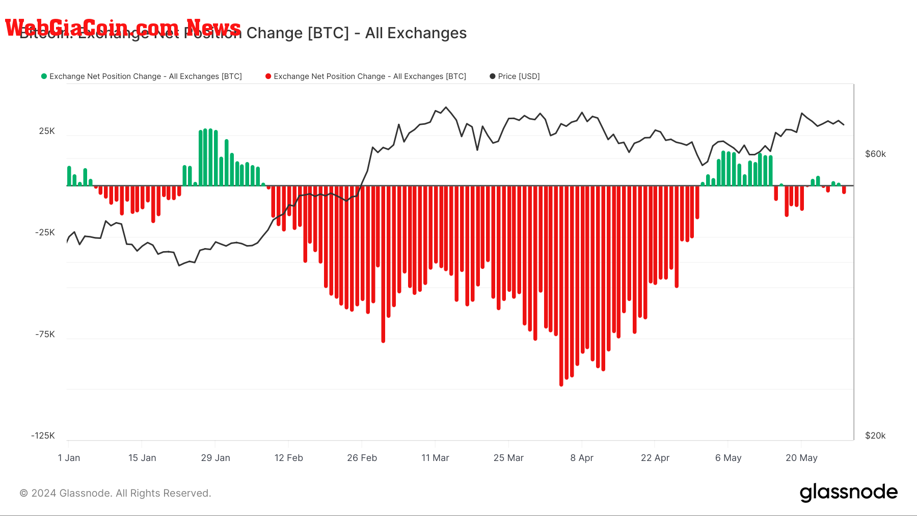 Exchange Net Position Change, YTD: (Source: Glassnode)