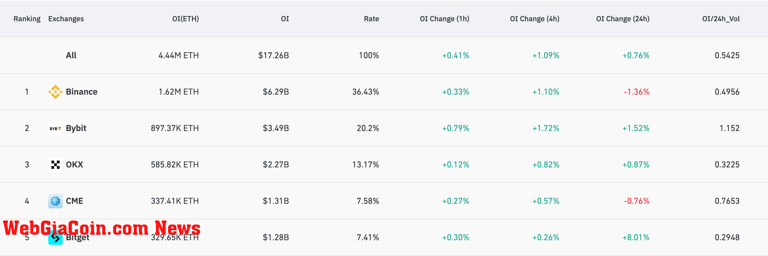 ethereum futures open interest distribution across exchanges