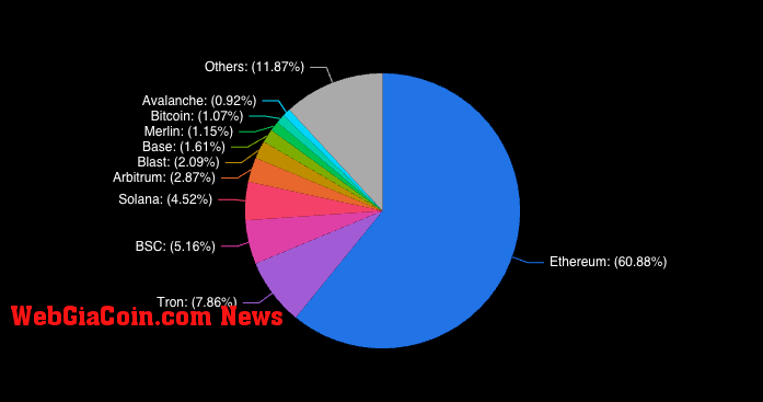 tvl distribution across blockchains