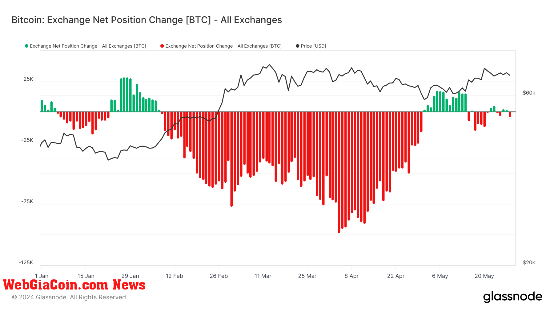 Cuộc di cư Bitcoin liên tục khỏi nền tảng giao dịch làm nổi bật niềm tin của nhà đầu tư