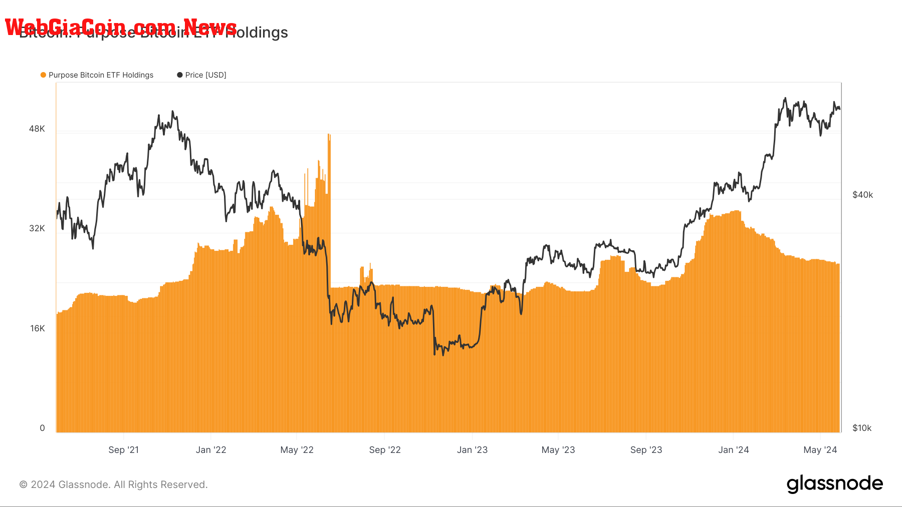 Purpose Bitcoin ETF Holdings: (Source: Glassnode)