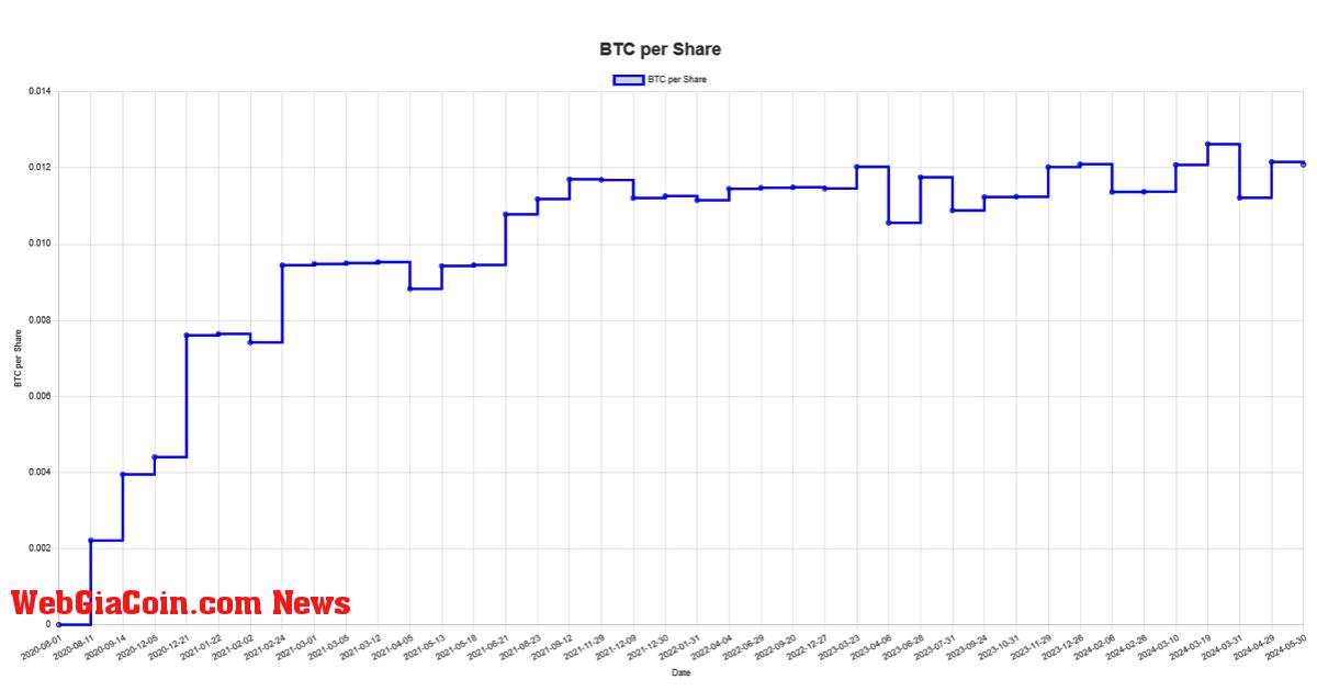 Chiến lược Bitcoin khoa học của Semler đặt BTC trên mỗi cổ phiếu ở mức 0,0000842