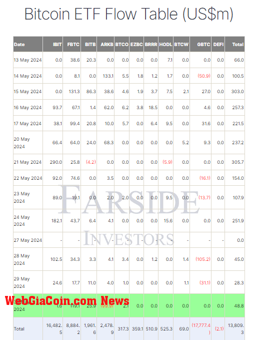 BTC ETF Flow Table: (Source: Farside)