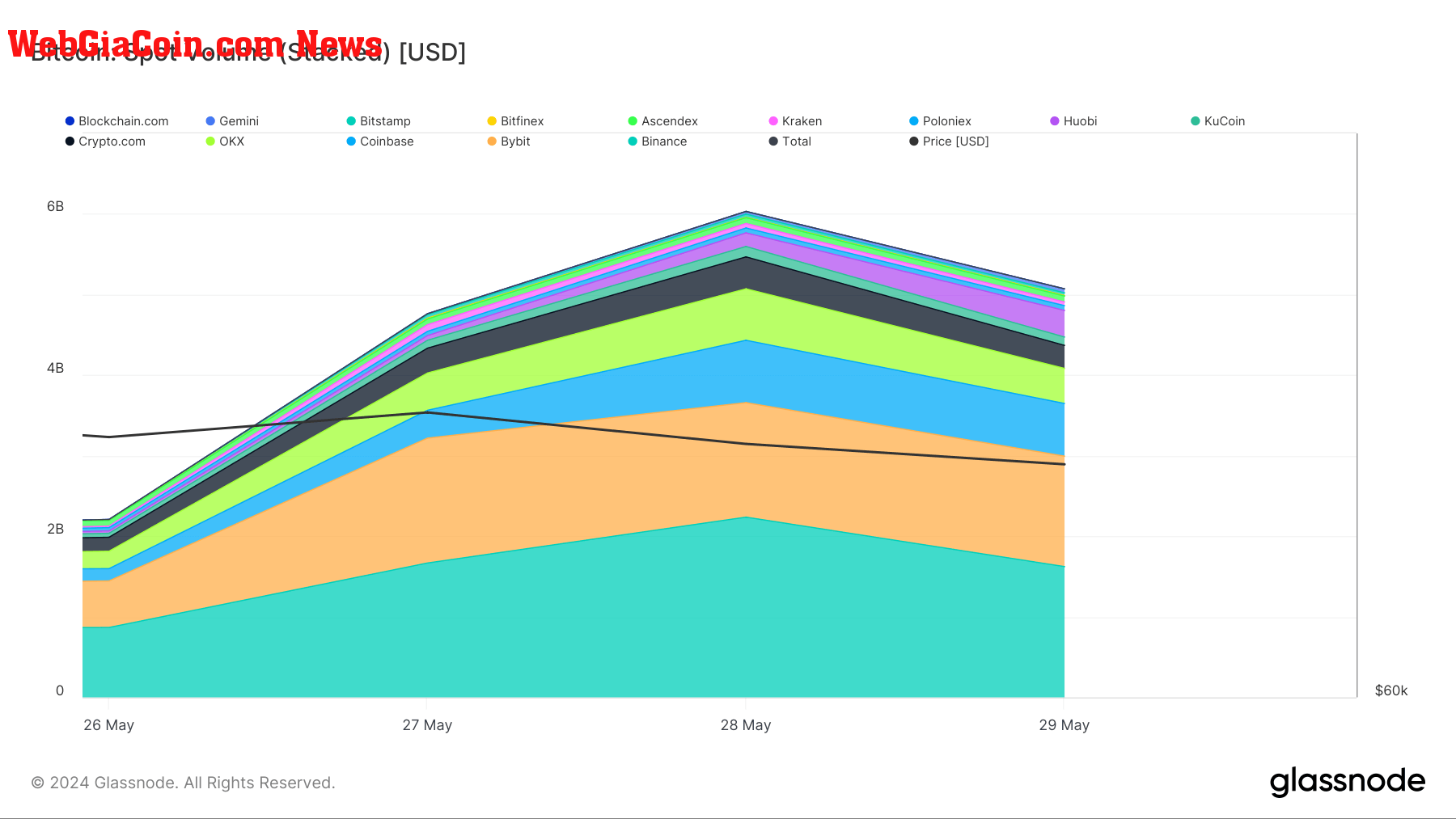 bitcoin volume on exchanges