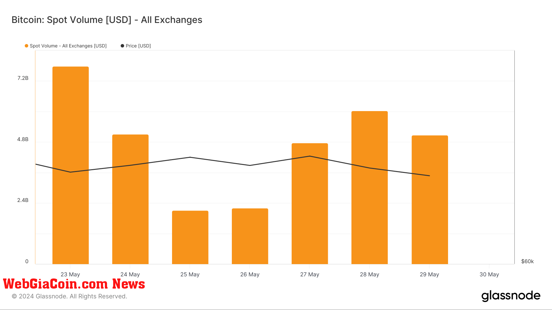 bitcoin volume usd 7d