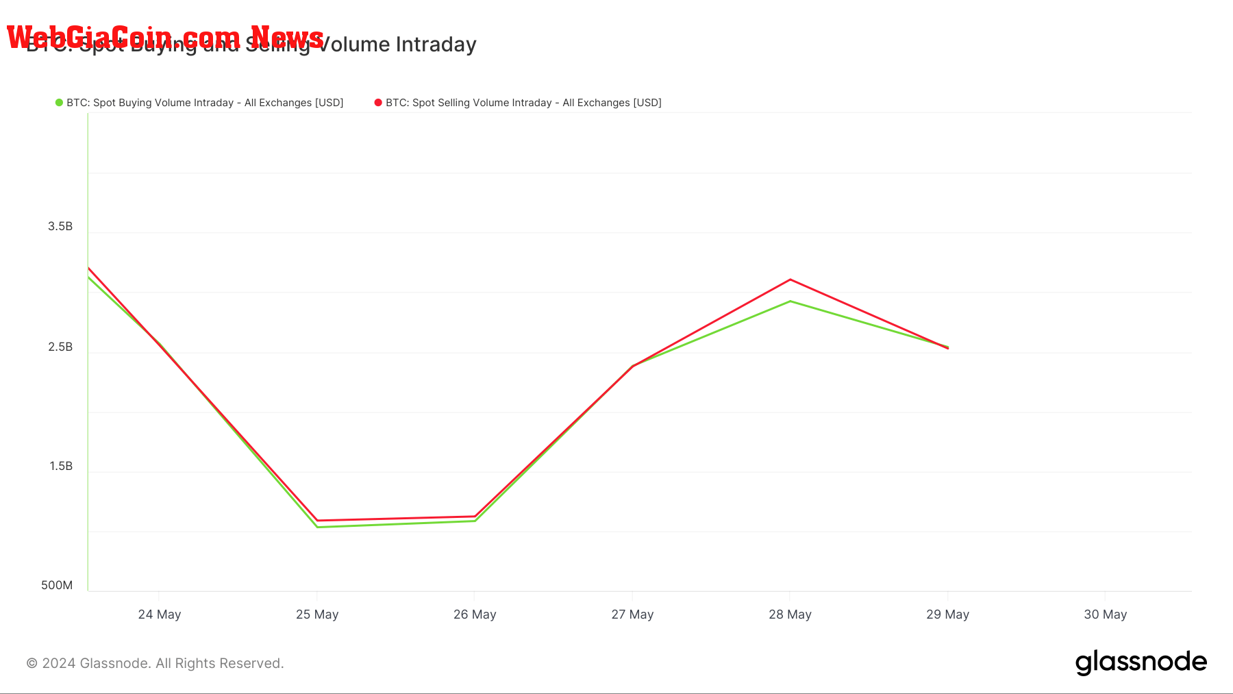 buying selling volume btc