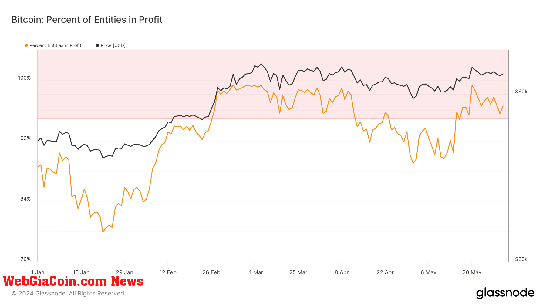 Percent of entities in profit: (Source: Glassnode)