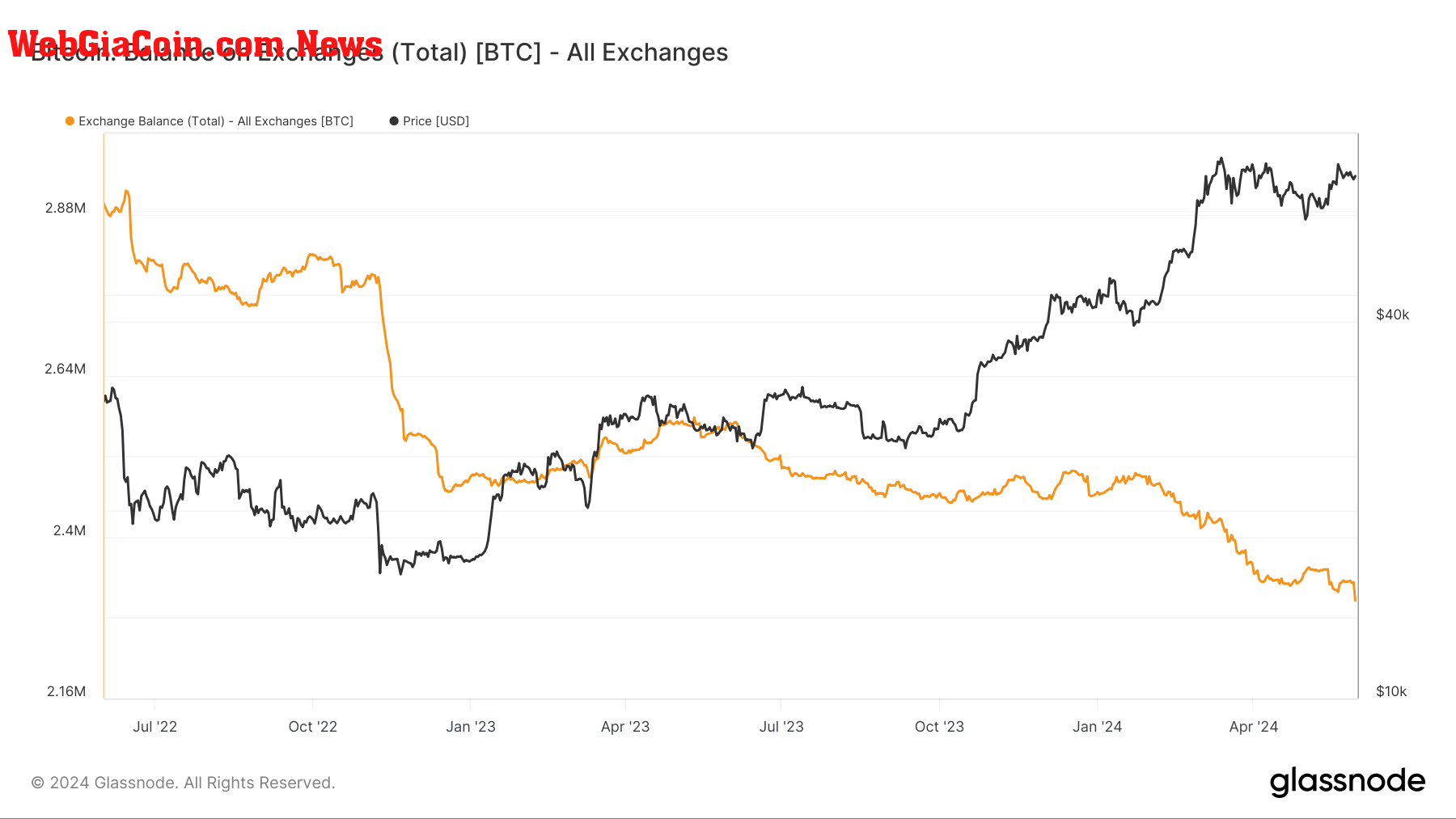 Exchange Balance: (Source: Glassnode)