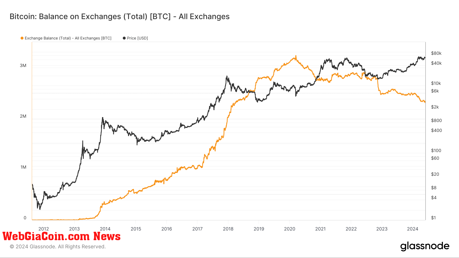 Exchange Balance: (Source: Glassnode)