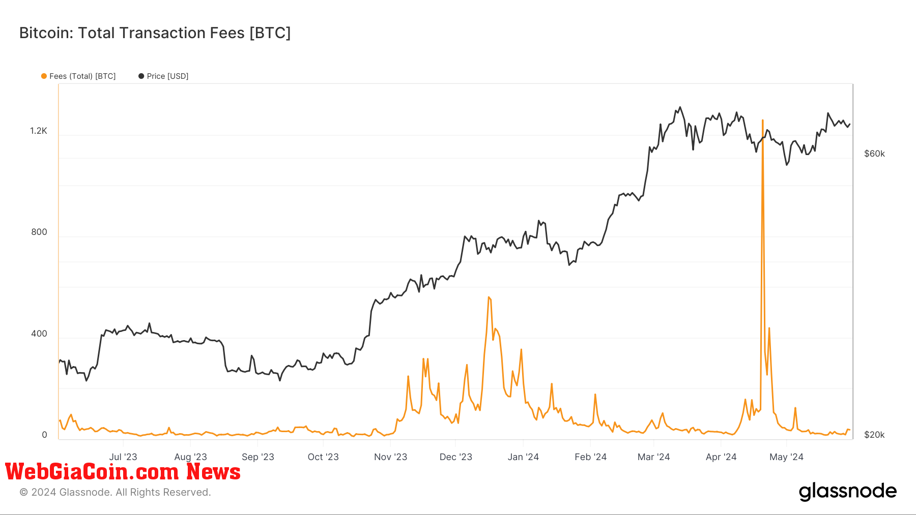 Total Transaction Fees: (Source: Glassnode)