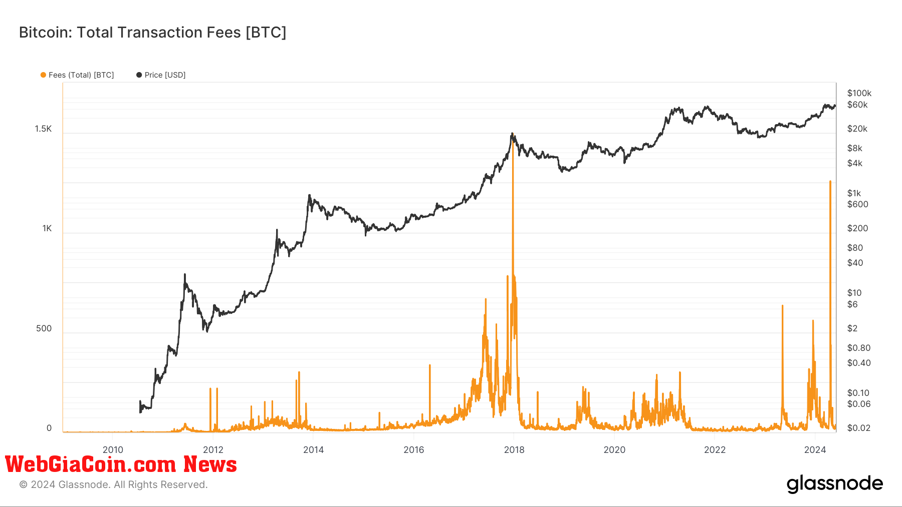 Total Transaction Fees: (Source: Glassnode)