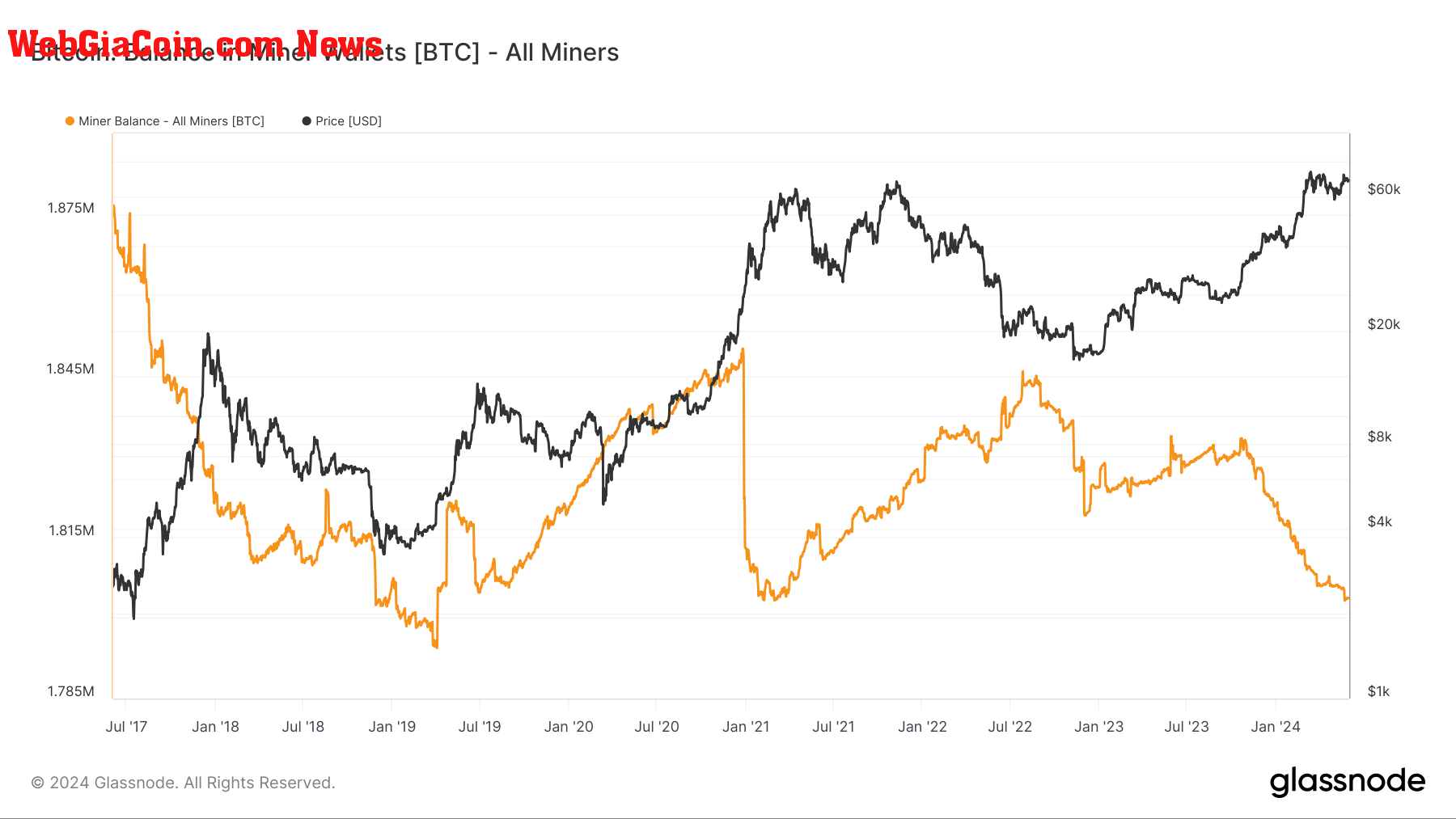 Balance in Miner Wallets: (Source: Glassnode)