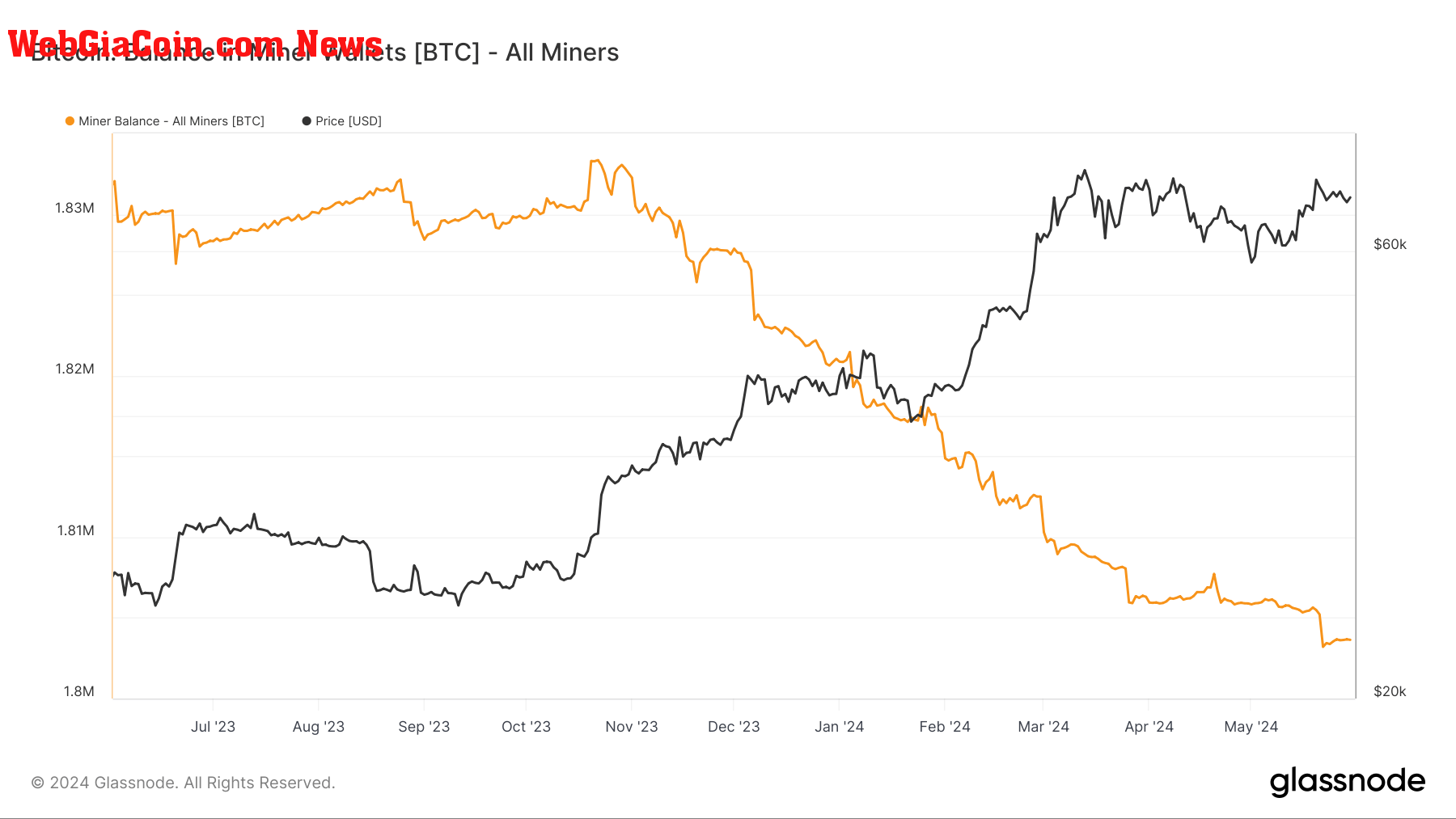 Balance in Miner Wallets: (Source: Glassnode)