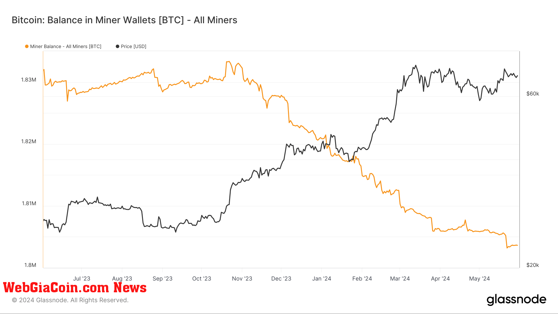 Số dư trên máy khai thác bitcoin giảm xuống dưới 1,81 triệu BTC, thấp nhất trong những năm sau Halving_