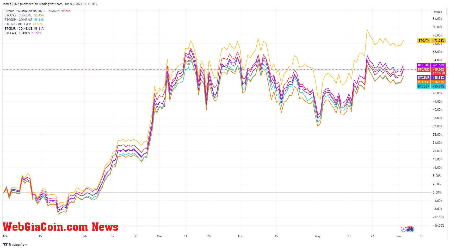 BTCUSD, BTCAUD, BTCCAD, BTCGBP, BTCJPY, BTCEUR: (Source: TradingView)