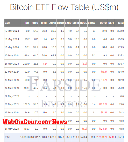 Bitcoin ETF Flow Table: (Source: Farside)