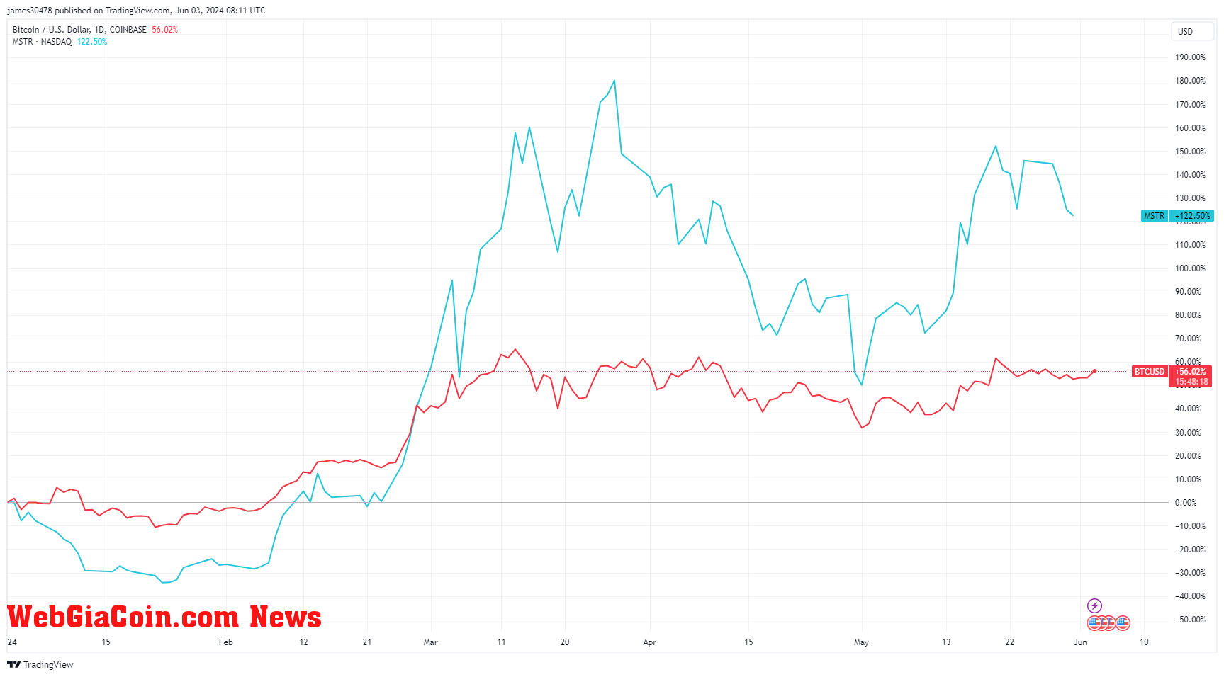 MSTR vs BTCUSD: YTD : (Source: TradingView)