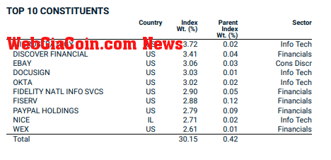 Top 10 Constituents: (Source: msci.com)