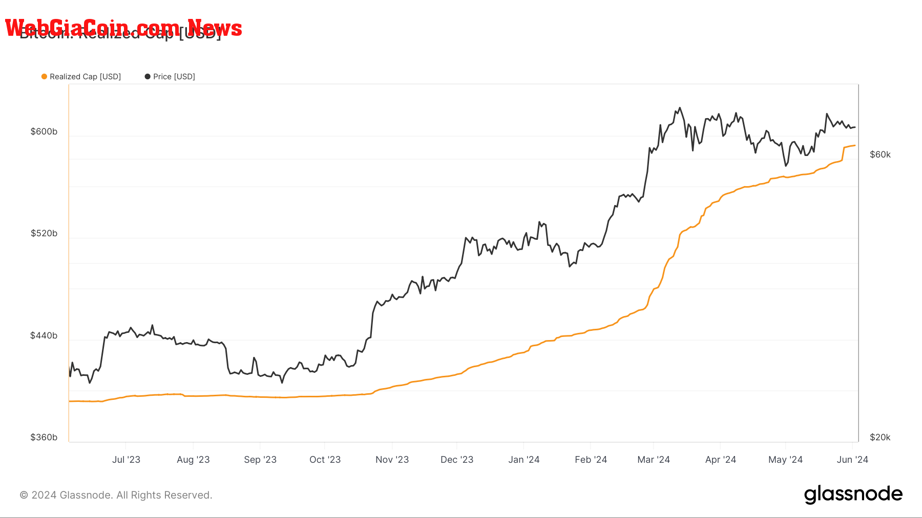 Realized Cap: (Source: Glassnode)