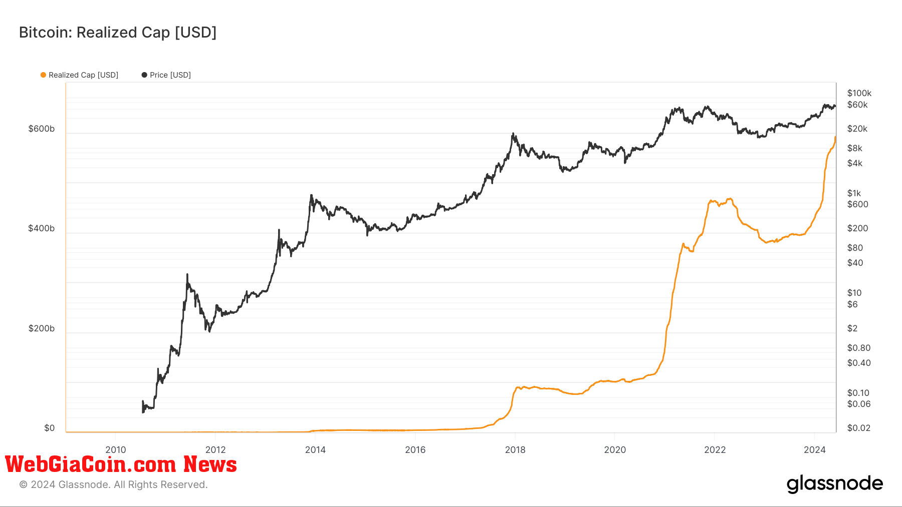 Giới hạn nhận ra của Bitcoin đạt gần 600 tỷ USD, báo hiệu niềm tin của nhà đầu tư ngày càng tăng sau Halving