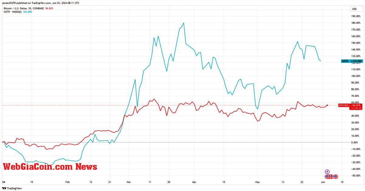 Việc đưa vào MSCI World Index thu hút khoản tài trợ iShares trị giá 6,1 triệu USD cho MicroStrategy