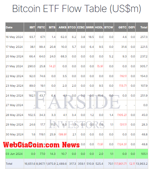 Bitcoin ETF Flow Table: (Source: Farside)