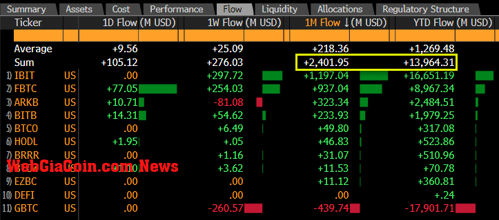 Bitcoin ETFs flow