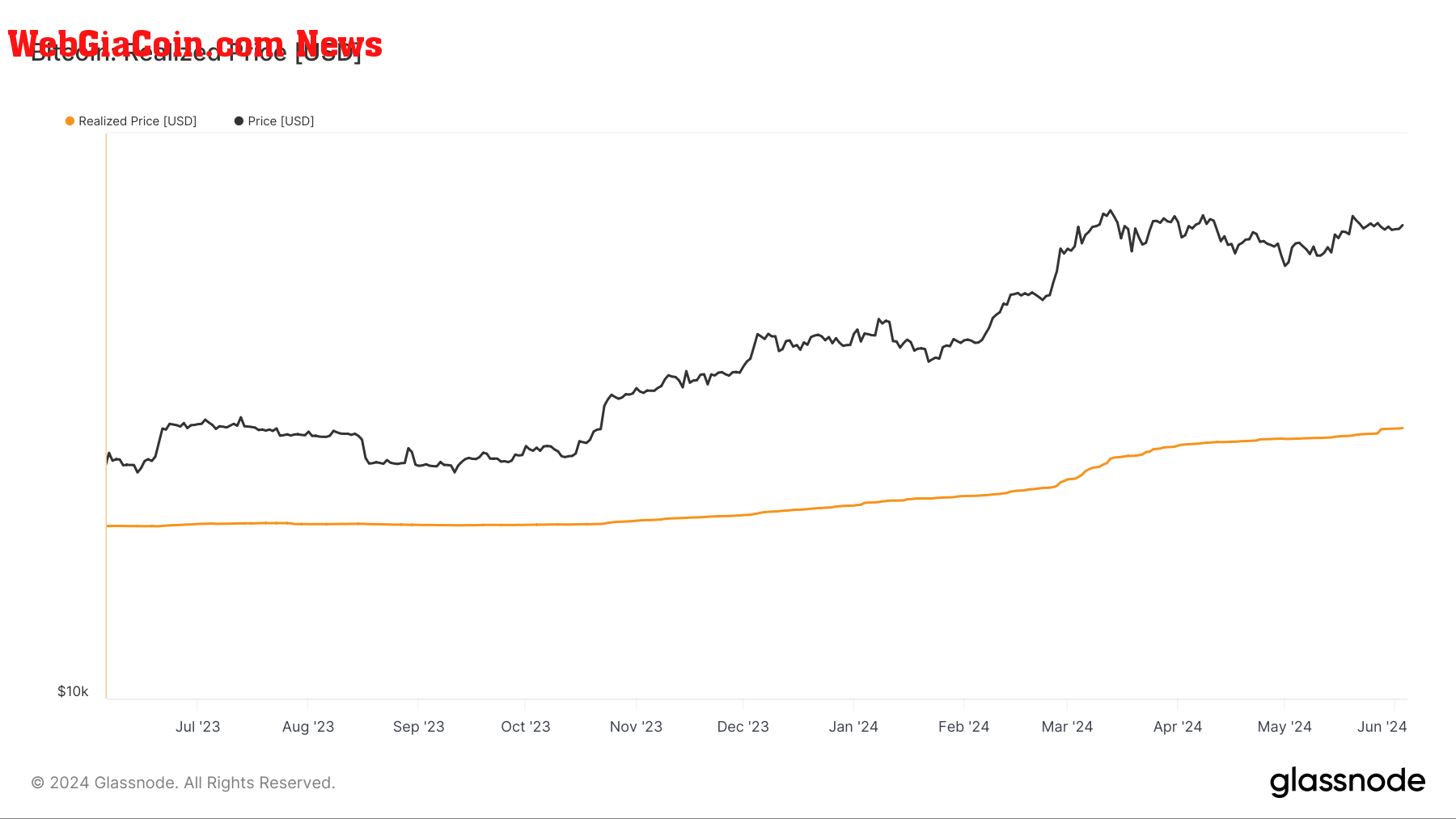 Realized Price: (Source: Glassnode)