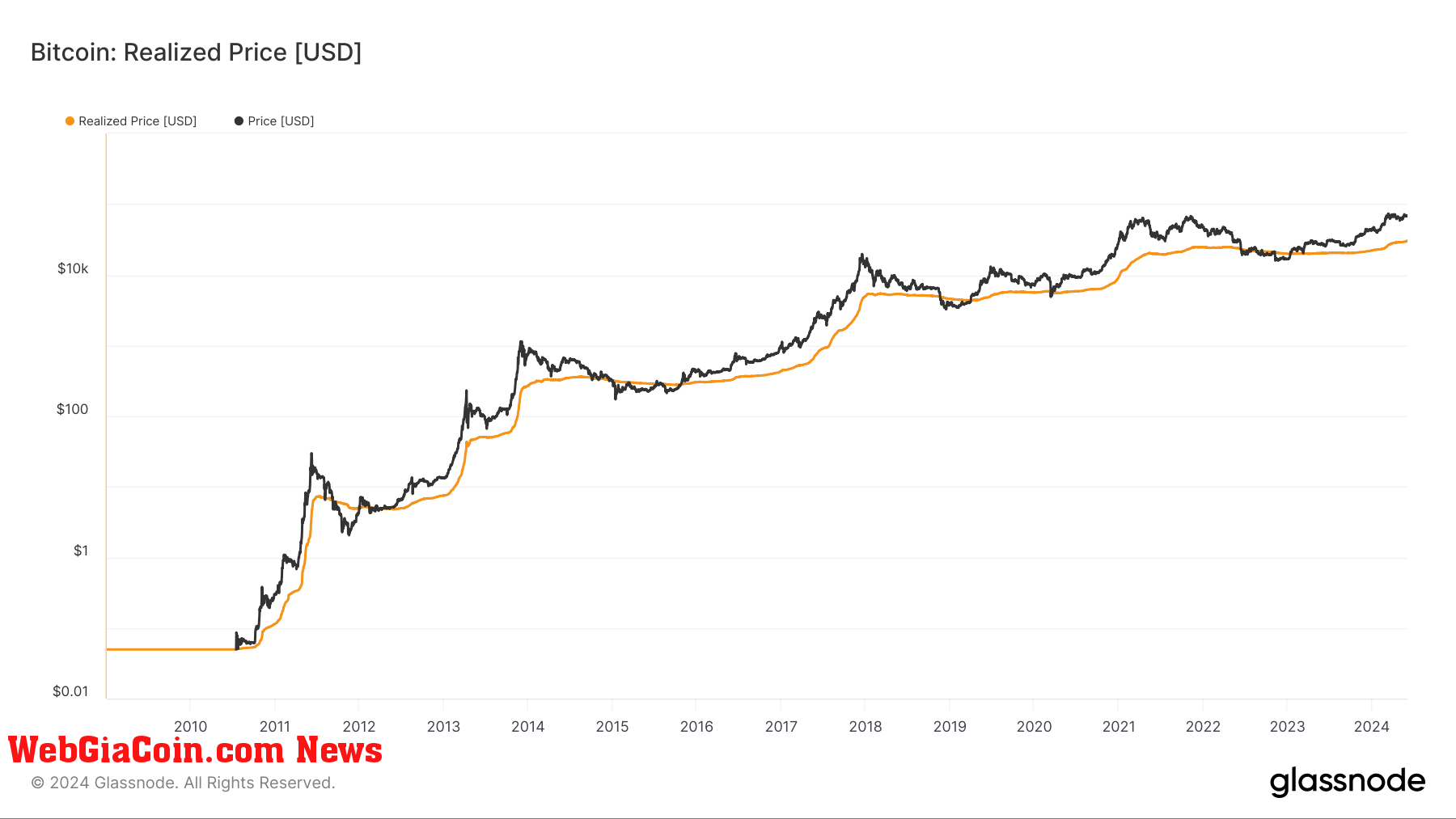 Realized Price: (Source: Glassnode)