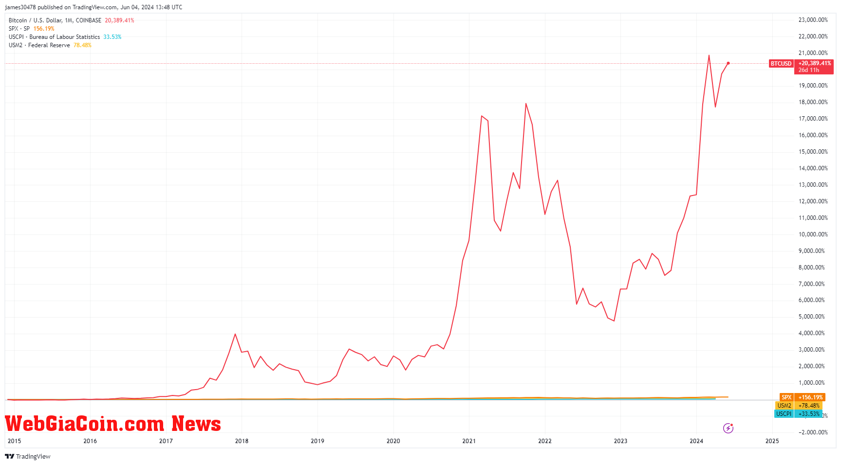 BTCUSD, SPX, USM2, USCPI since 2014: (Source: TradingView)