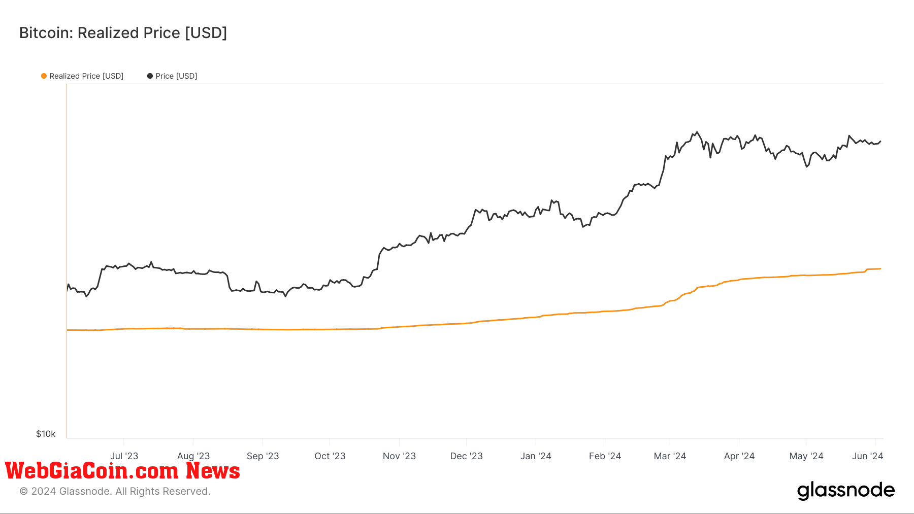 Giá thực tế của Bitcoin vượt qua 30.000 USD