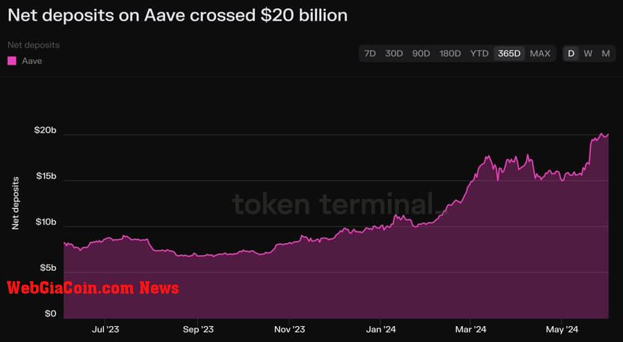 Aave deposits