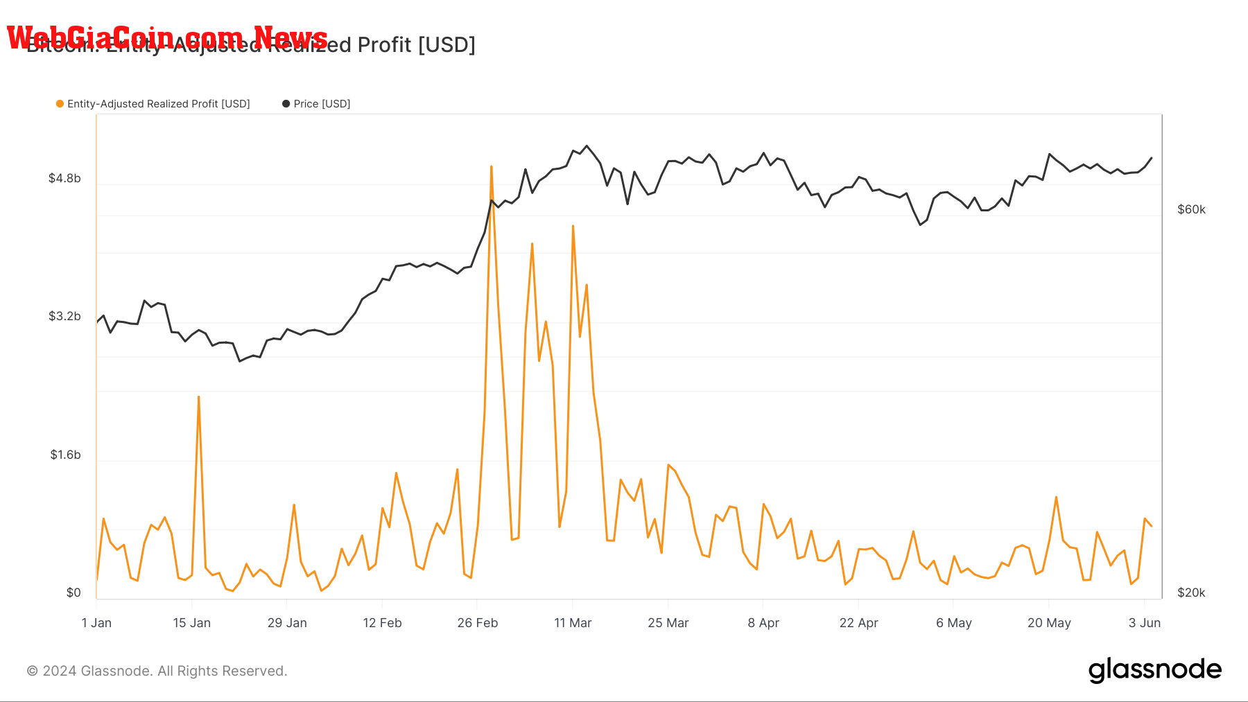 Entity-adjusted realized profit (Glassnode)