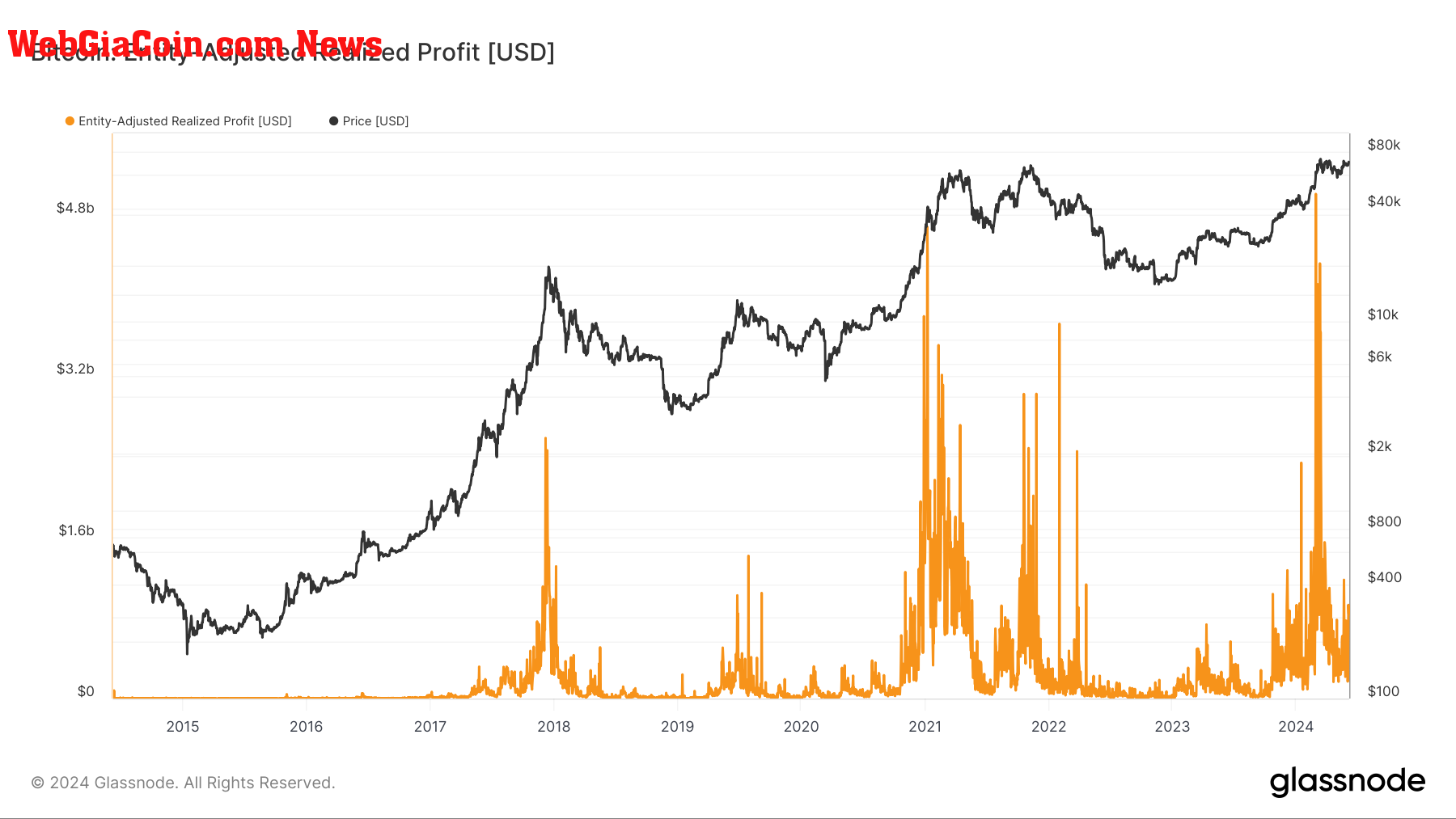 Entity-Adjusted Realized Profit: (Source: Glassnode)